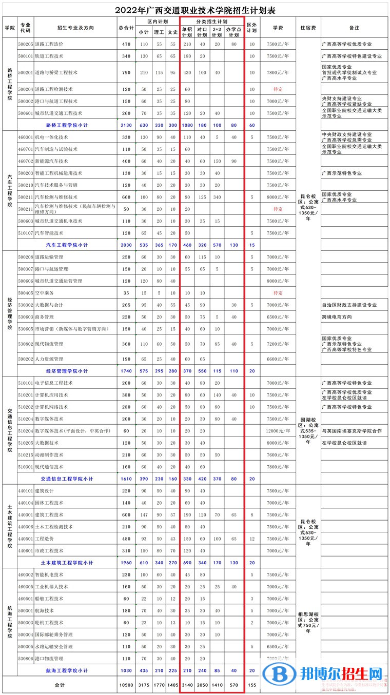 2023廣西交通職業(yè)技術(shù)學(xué)院單招專業(yè)有哪些？