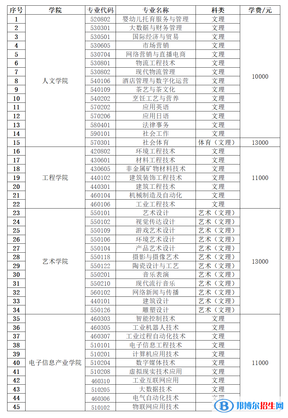 2023年景德鎮(zhèn)藝術(shù)職業(yè)大學(xué)單招專業(yè)有哪些？