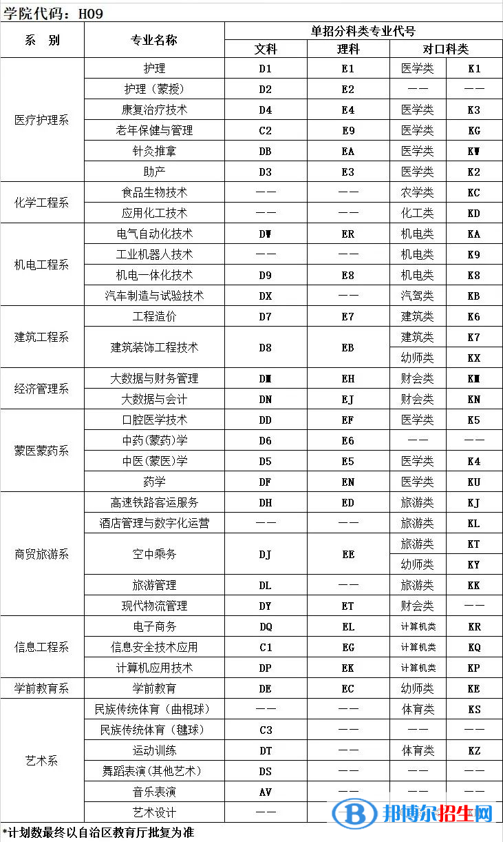 2023年呼倫貝爾職業(yè)技術(shù)學(xué)院?jiǎn)握袑?zhuān)業(yè)有哪些？