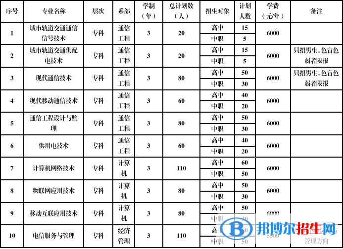 安徽郵電職業(yè)技術(shù)學(xué)院2022分類考試招生專業(yè)有哪些？