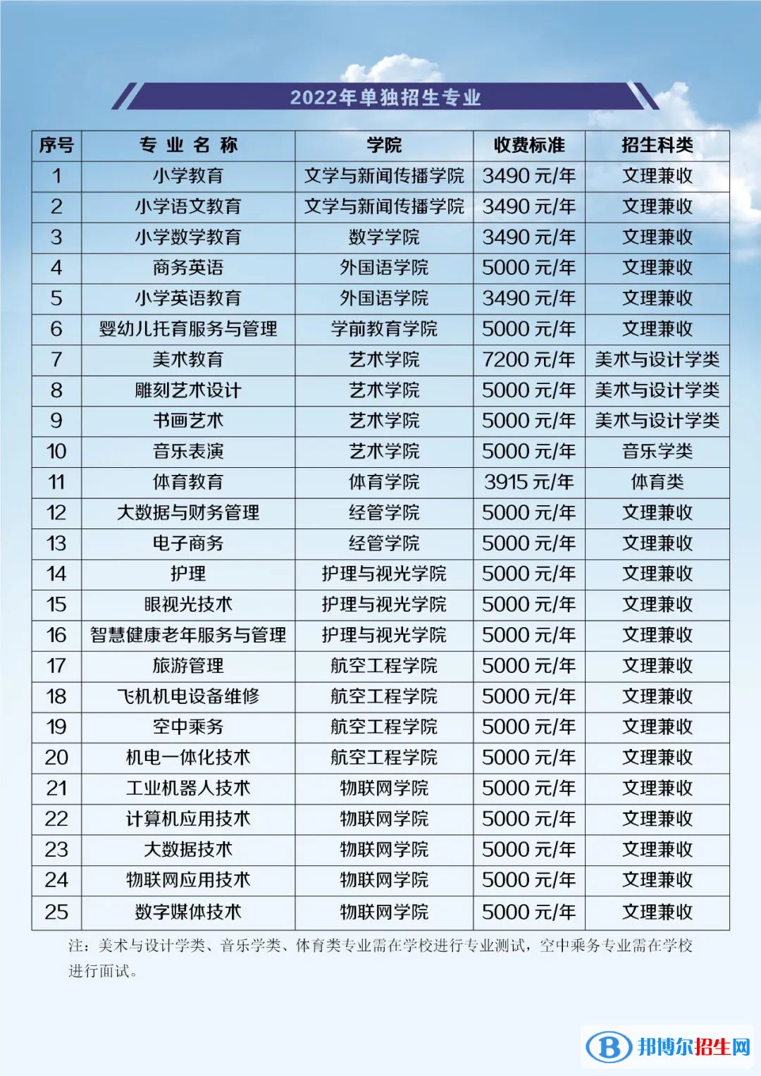 2022江西師范高等專科學校單招專業(yè)有哪些? 2022江西師范高等專科學校單招專業(yè)有哪些?