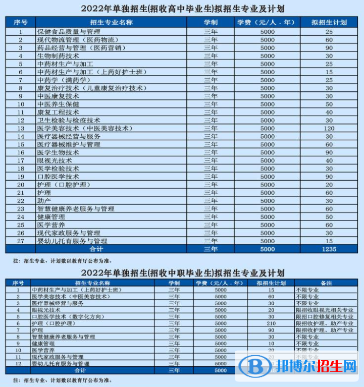 2022遼寧醫(yī)藥職業(yè)學(xué)院單招專業(yè)有哪些？