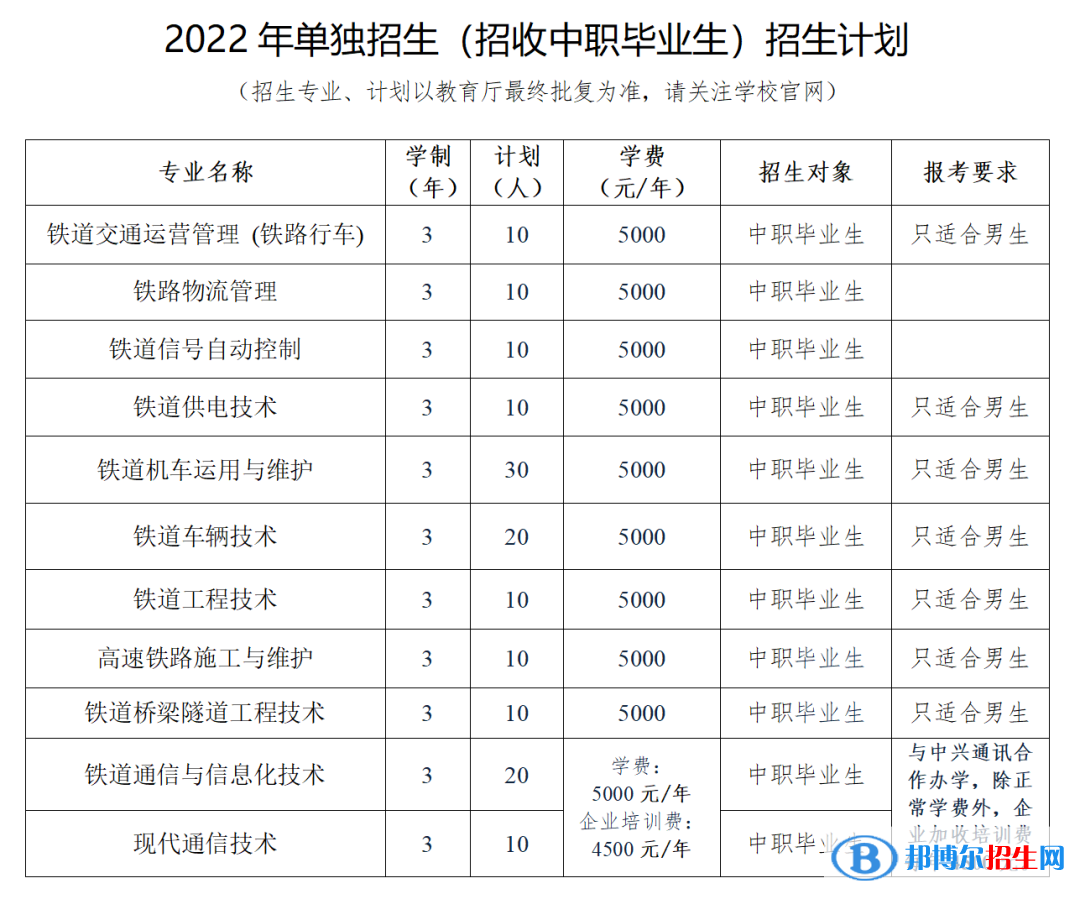 2023遼寧鐵道職業(yè)技術學院單招專業(yè)有哪些？