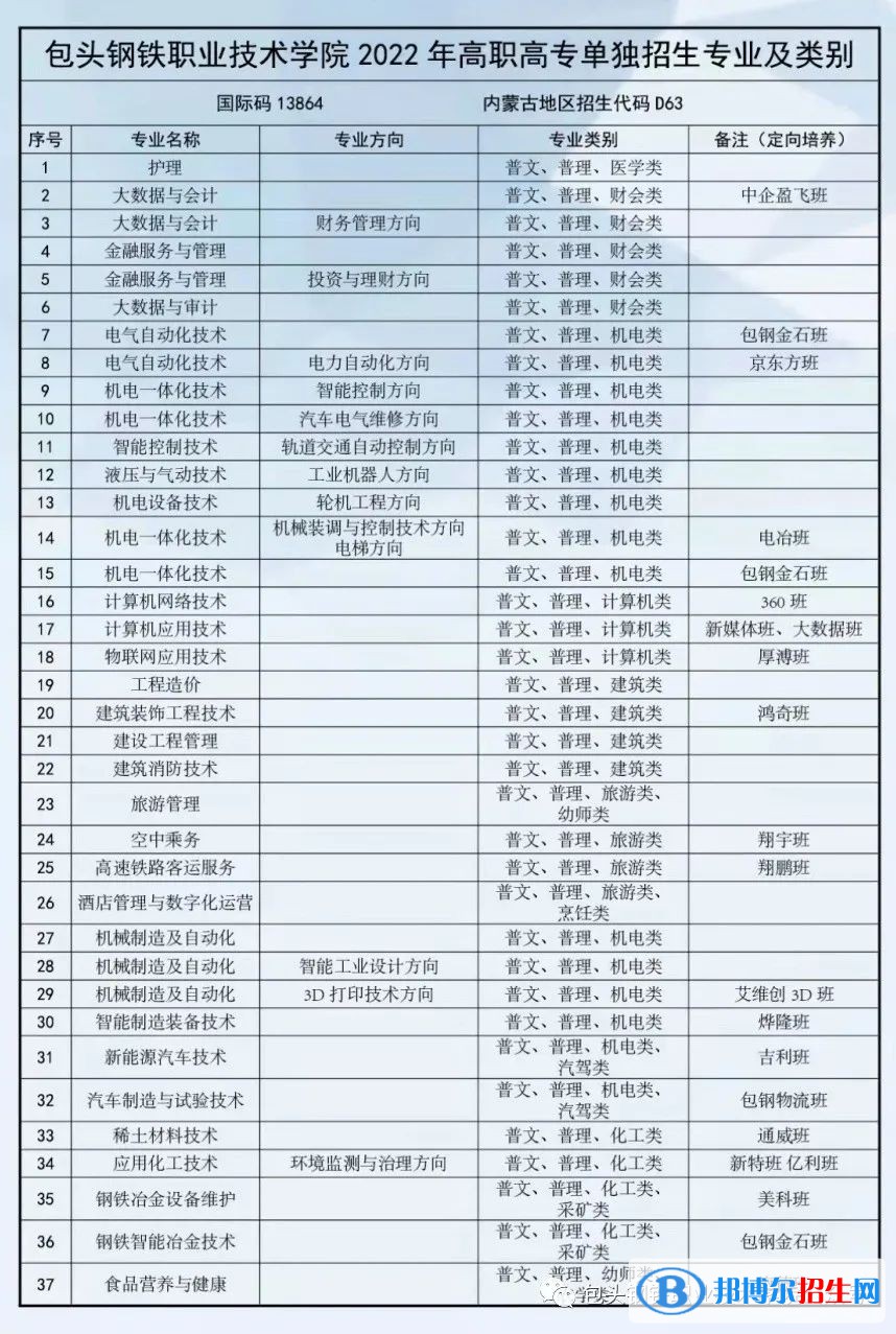 2023年包頭鋼鐵職業(yè)技術(shù)學院單招專業(yè)有哪些？