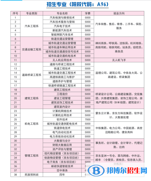 2023年內蒙古交通職業(yè)技術學院單招專業(yè)有哪些？