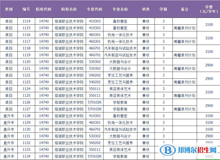 2023年塔城職業(yè)技術(shù)學院單招專業(yè)有哪些？
