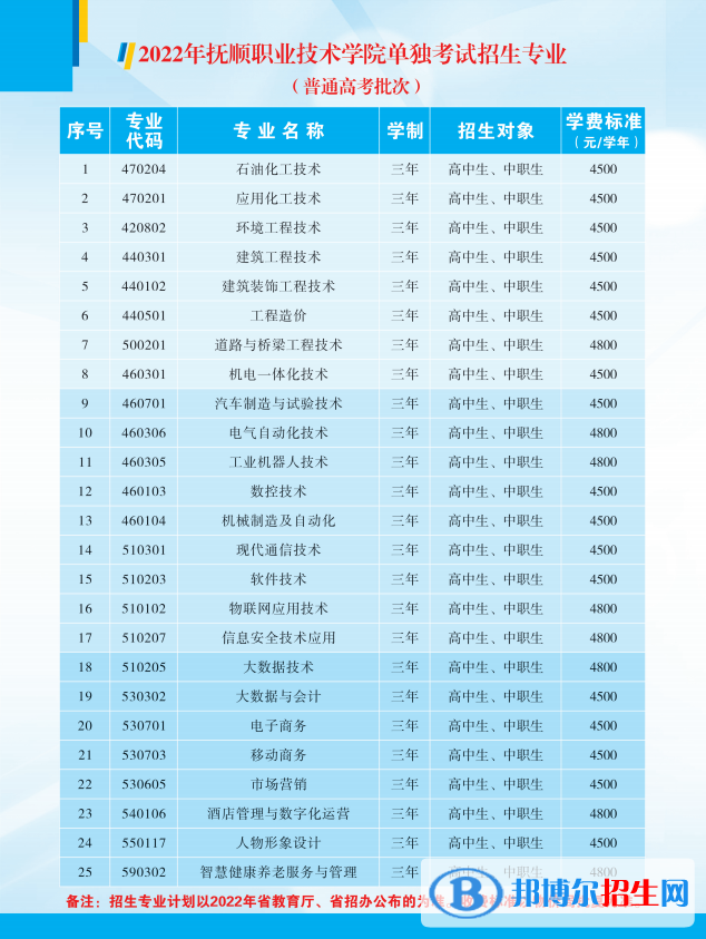 2022撫順職業(yè)技術(shù)學(xué)院單招專業(yè)有哪些？