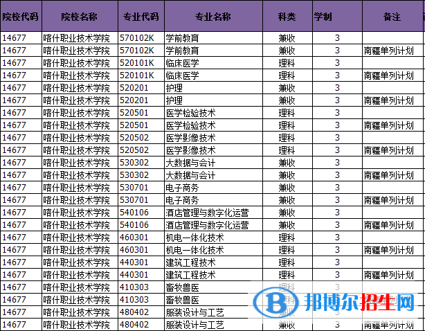 2023年喀什職業(yè)技術學院單招專業(yè)有哪些？