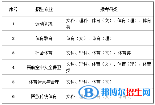2023年內蒙古體育職業(yè)學院單招專業(yè)有哪些？