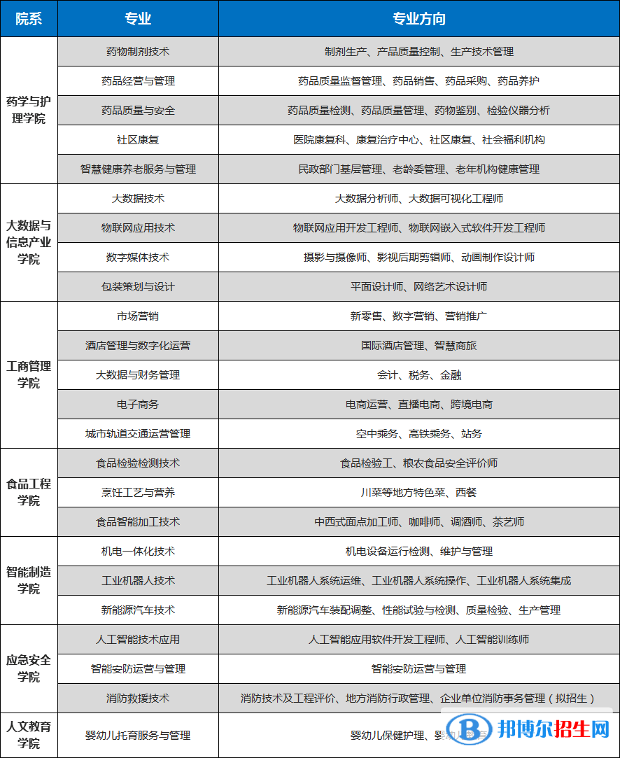 重慶輕工職業(yè)學(xué)院2022高職分類考試招生專業(yè)有哪些？？