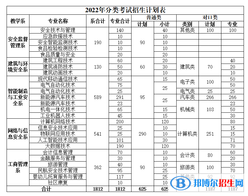 重慶安全技術(shù)職業(yè)學院2022高職分類考試招生專業(yè)有哪些？