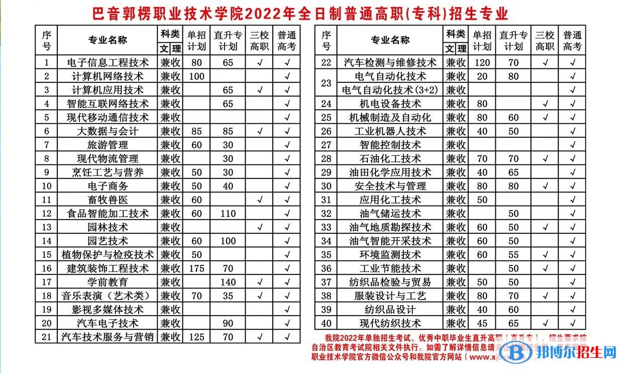 2023年巴音郭楞職業(yè)技術(shù)學(xué)院單招專業(yè)有哪些？