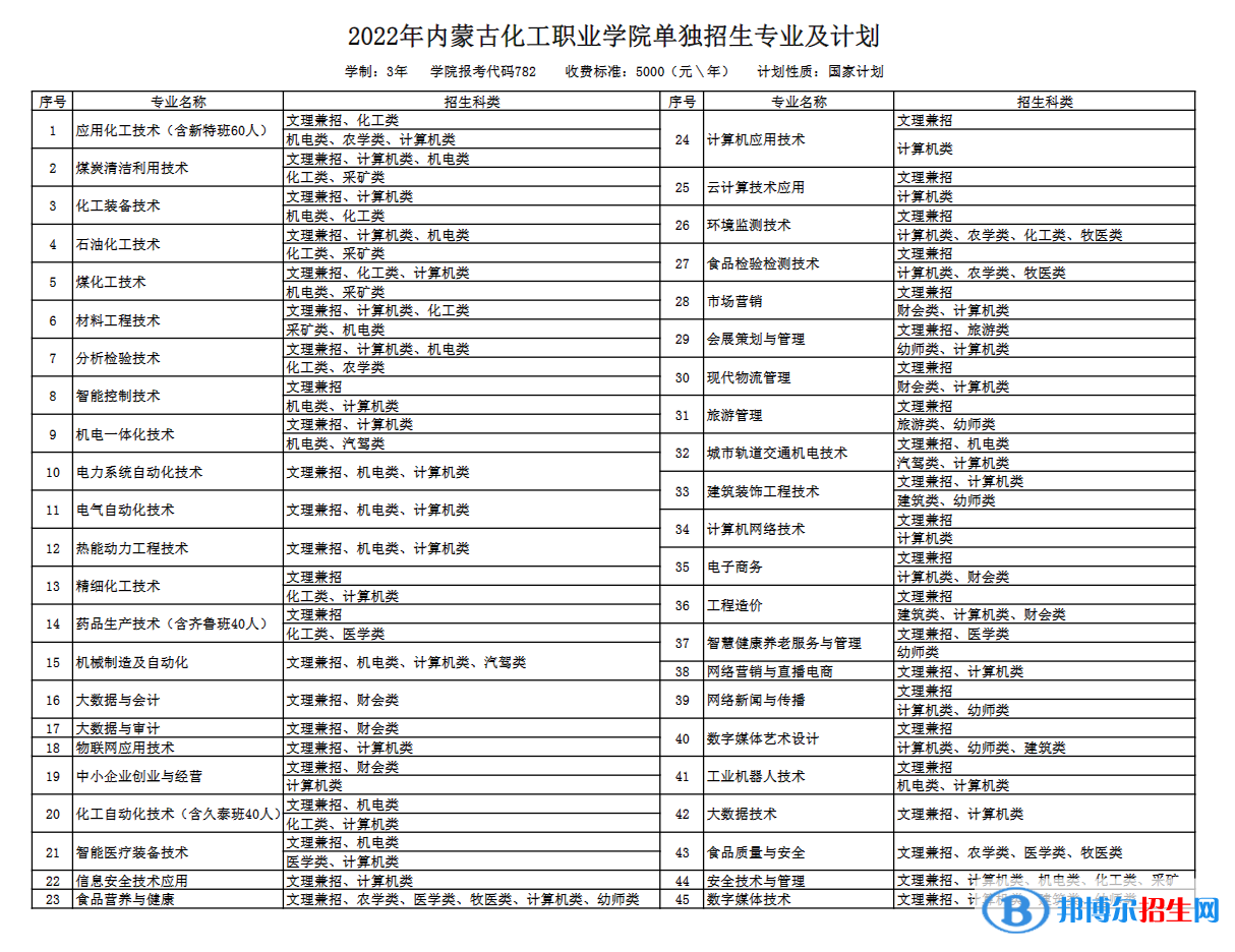 2023年內(nèi)蒙古化工職業(yè)學(xué)院單招專業(yè)有哪些？