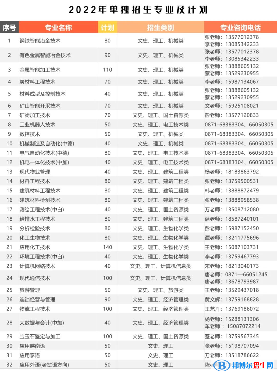 2023年昆明冶金高等??茖W(xué)校單招專業(yè)有哪些? 2023年昆明冶金高等??茖W(xué)校單招專業(yè)有哪些?