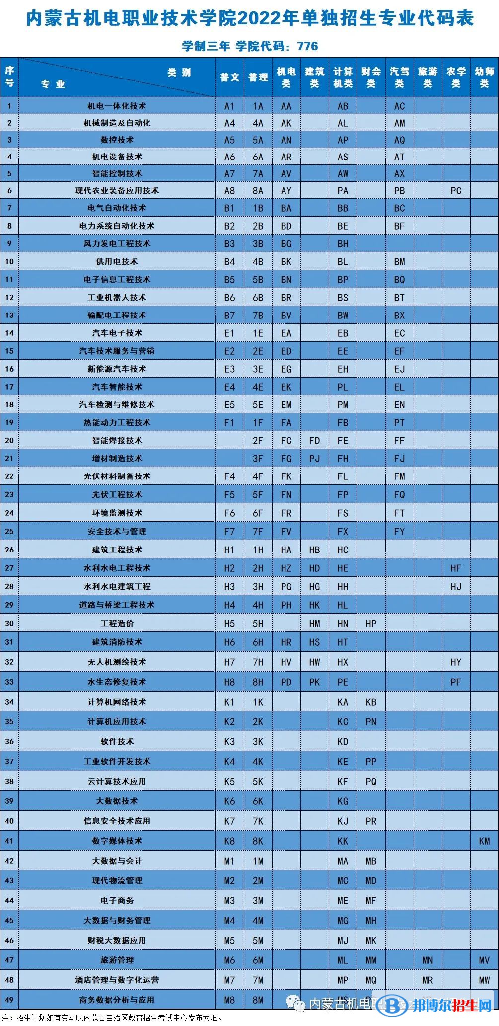 2023年內(nèi)蒙古機電職業(yè)技術(shù)學(xué)院單招專業(yè)有哪些？