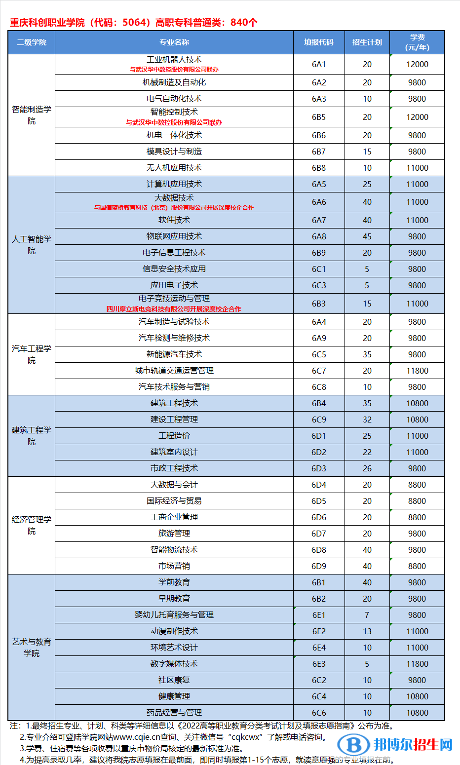 重慶科創(chuàng)職業(yè)學(xué)院2022高職分類考試招生專業(yè)有哪些？？