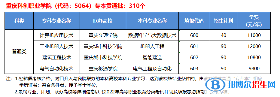 重慶科創(chuàng)職業(yè)學(xué)院2022高職分類考試招生專業(yè)有哪些？？
