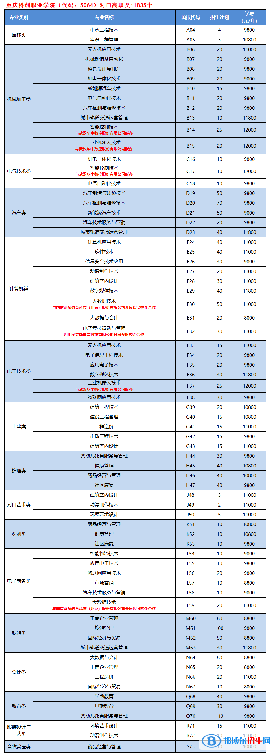 重慶科創(chuàng)職業(yè)學(xué)院2022高職分類考試招生專業(yè)有哪些？？
