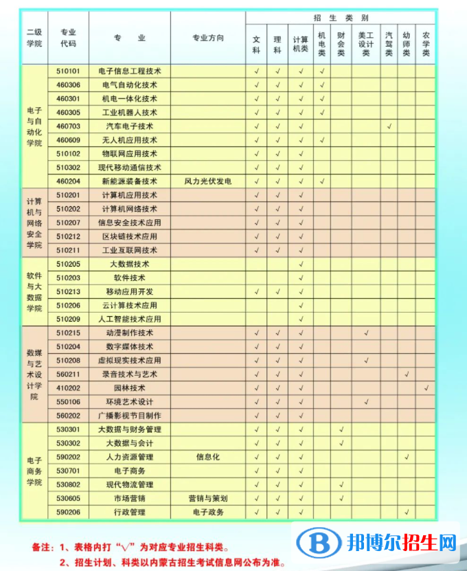 2023年內(nèi)蒙古電子信息職業(yè)技術(shù)學(xué)院單招專業(yè)有哪些？