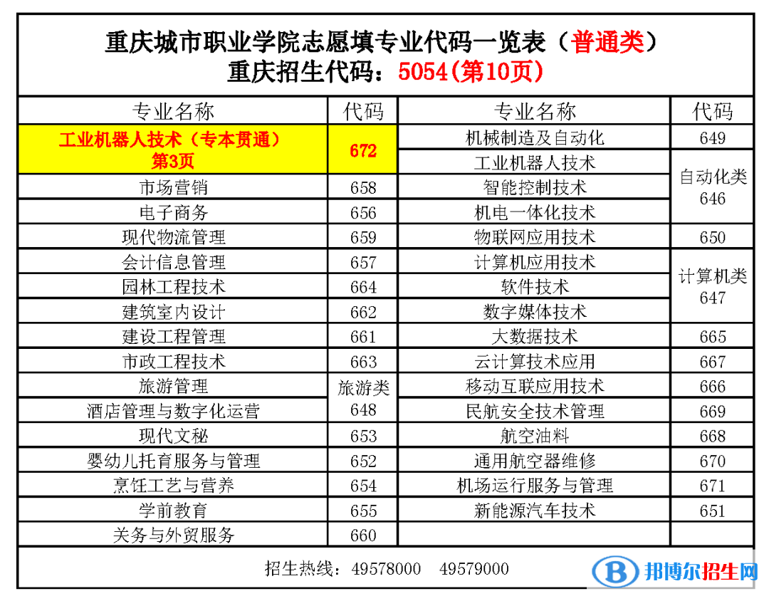 重慶城市職業(yè)學(xué)院2022高職分類考試招生專業(yè)有哪些？