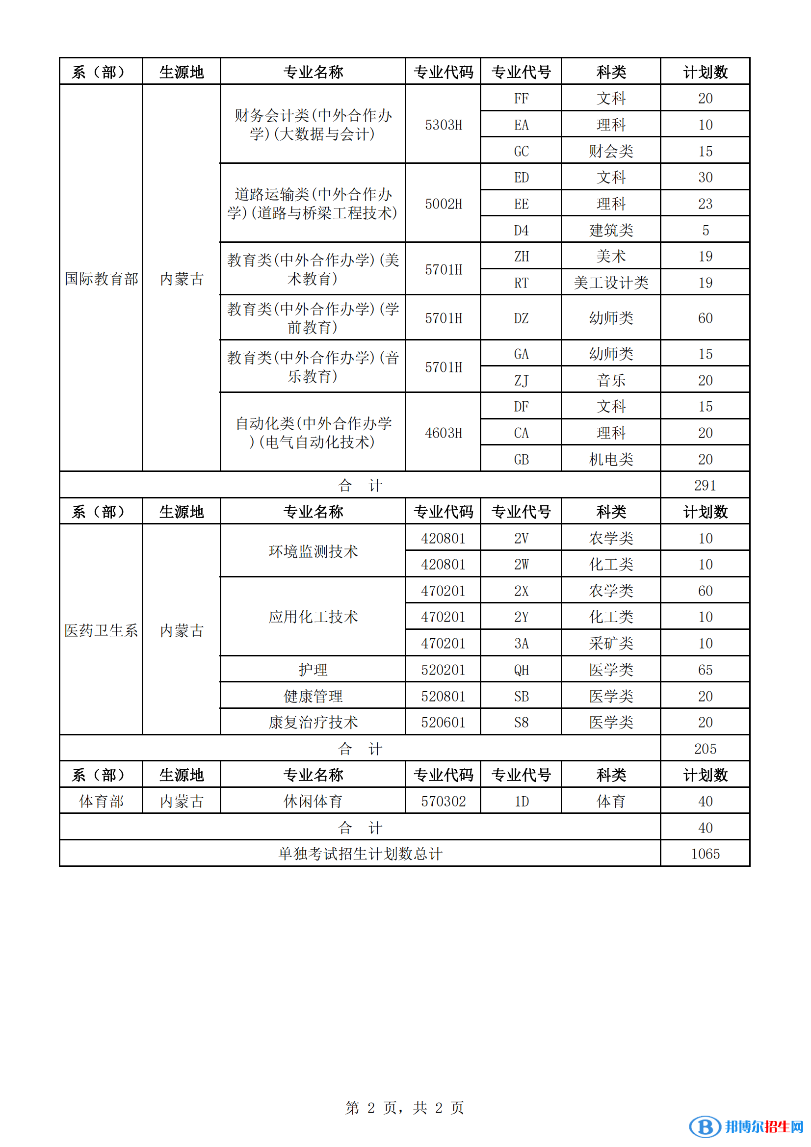 2023年呼和浩特職業(yè)學(xué)院?jiǎn)握袑I(yè)有哪些？