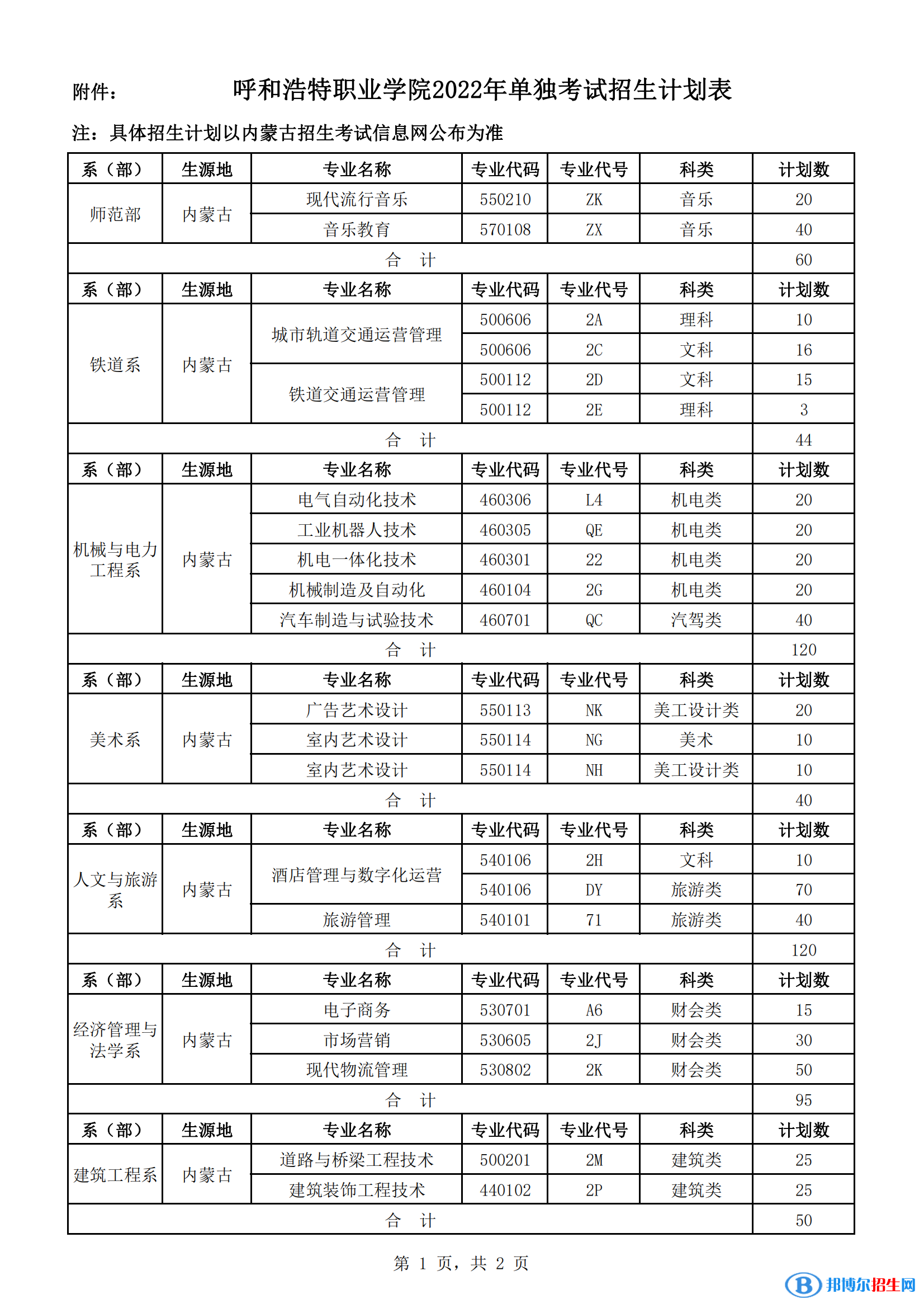 2023年呼和浩特職業(yè)學(xué)院?jiǎn)握袑I(yè)有哪些？