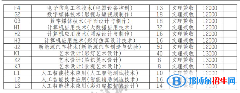 2022年自貢職業(yè)技術(shù)學(xué)院單招專業(yè)有哪些？