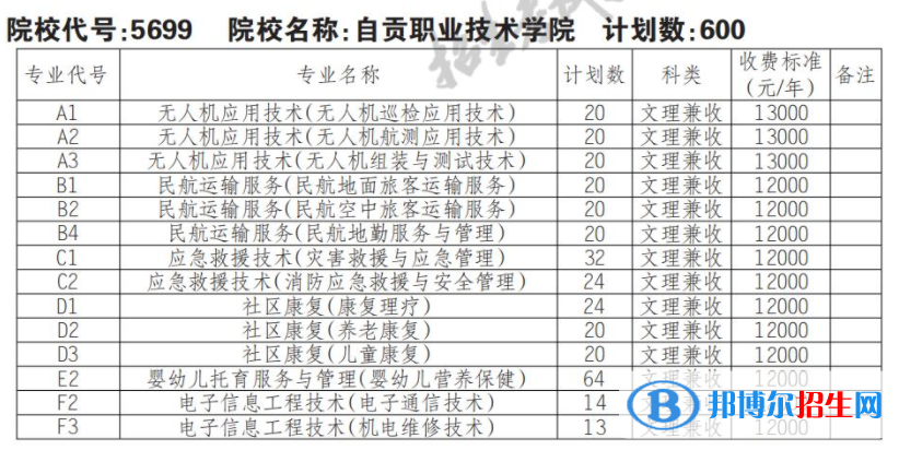 2023年自貢職業(yè)技術(shù)學(xué)院單招專業(yè)有哪些？