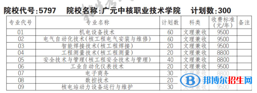 2023年廣元中核職業(yè)技術(shù)學(xué)院單招專業(yè)有哪些？