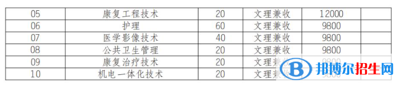 2022年瀘州醫(yī)療器械職業(yè)學(xué)院單招專業(yè)有哪些？