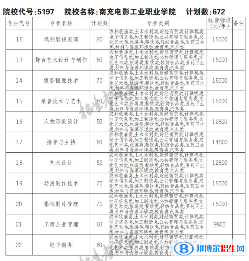 2023年南充電影工業(yè)職業(yè)學(xué)院單招專業(yè)有哪些？