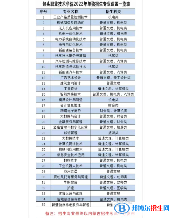 2022年包頭職業(yè)技術(shù)學(xué)院?jiǎn)握袑I(yè)有哪些？