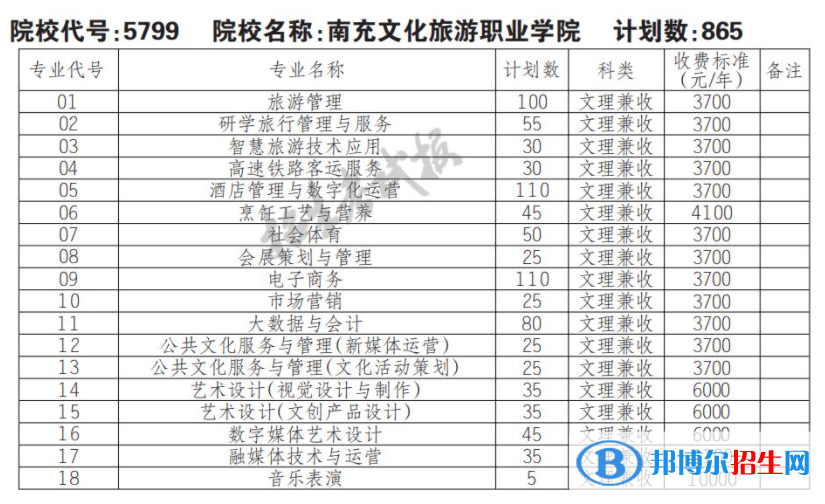 2023年南充文化旅游職業(yè)學(xué)院單招專業(yè)有哪些？