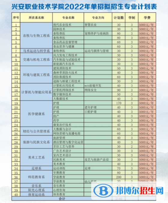 2022年興安職業(yè)技術(shù)學(xué)院單招專業(yè)有哪些？