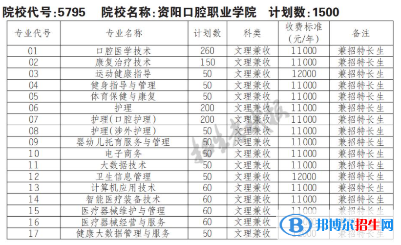 2023年資陽口腔職業(yè)學(xué)院單招專業(yè)有哪些？