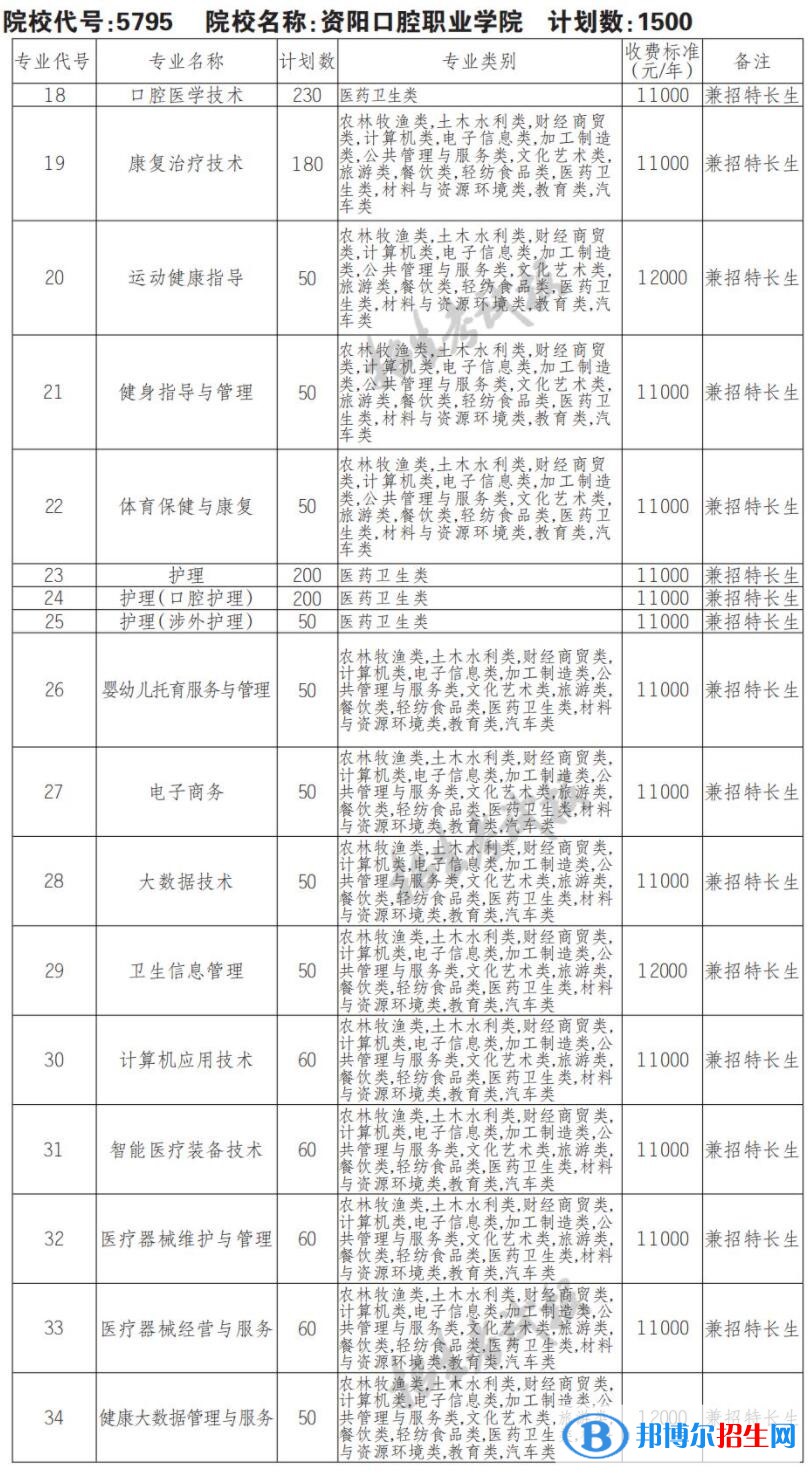 2023年資陽口腔職業(yè)學(xué)院單招專業(yè)有哪些？
