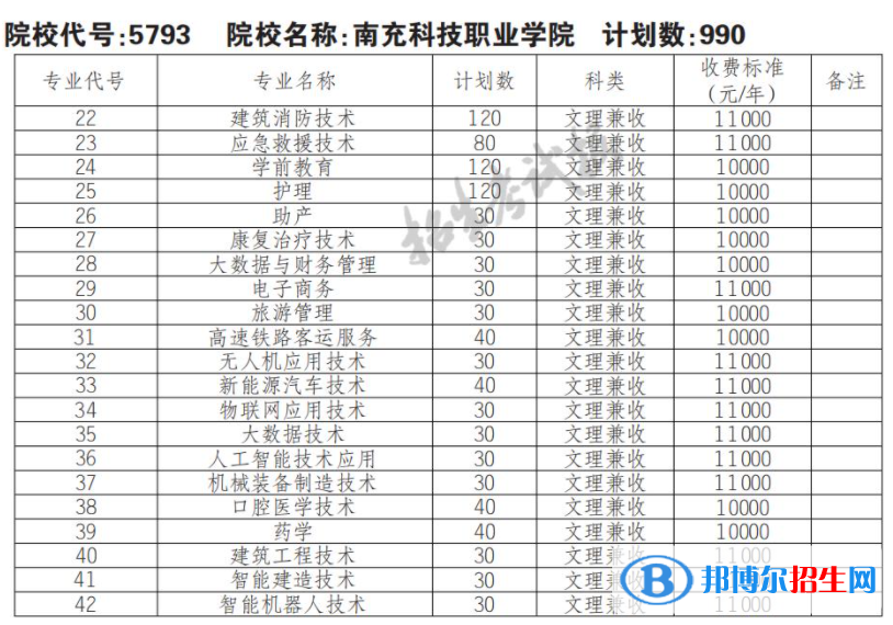 2023年南充科技職業(yè)學(xué)院單招專業(yè)有哪些？