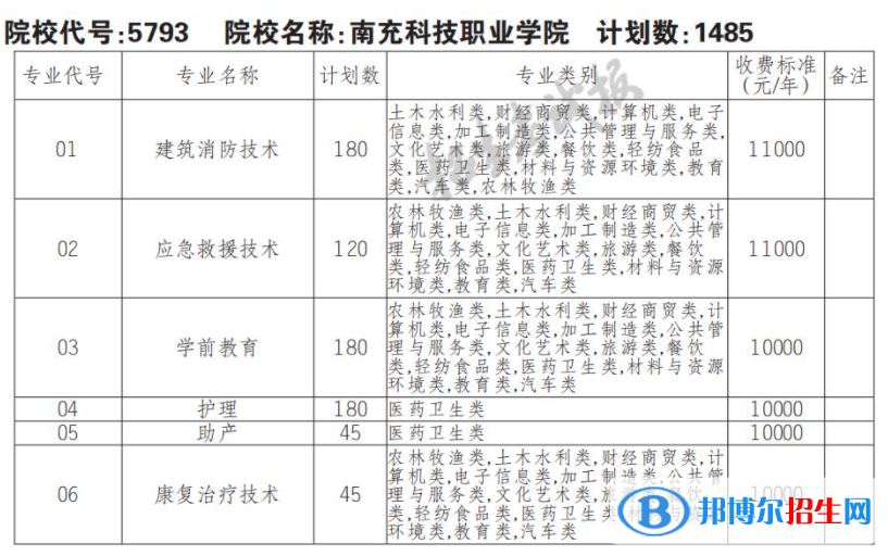 2023年南充科技職業(yè)學(xué)院單招專業(yè)有哪些？