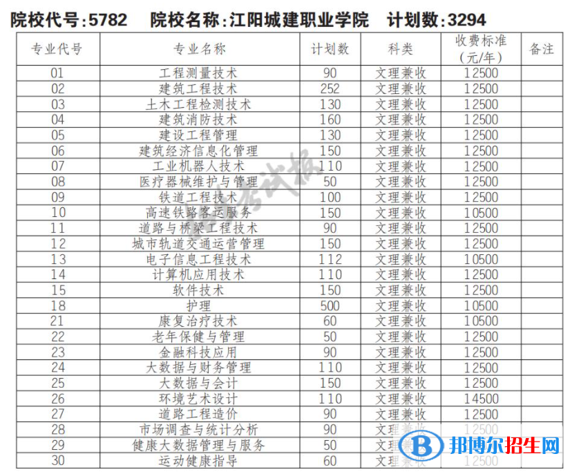 2023年江陽城建職業(yè)學(xué)院單招專業(yè)有哪些？
