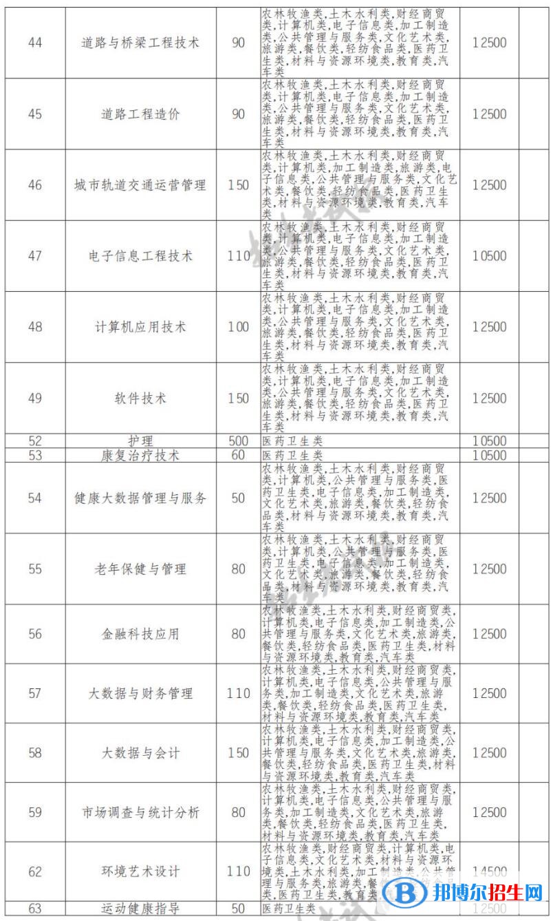 2022年江陽城建職業(yè)學(xué)院單招專業(yè)有哪些？
