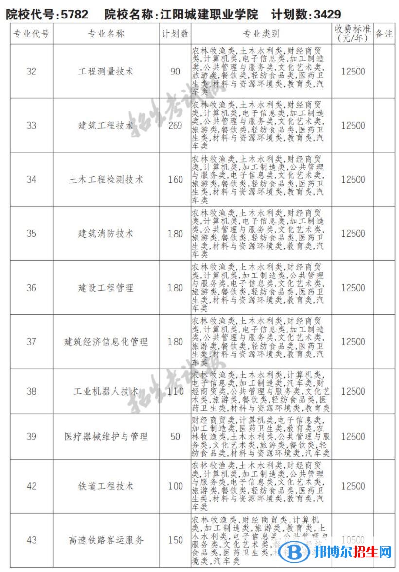 2023年江陽城建職業(yè)學(xué)院單招專業(yè)有哪些？