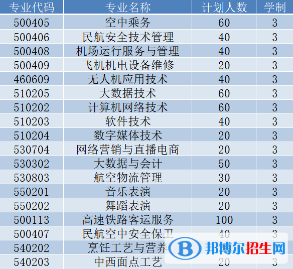 貴州民用航空職業(yè)學院2022分類考試招生專業(yè)有哪些？