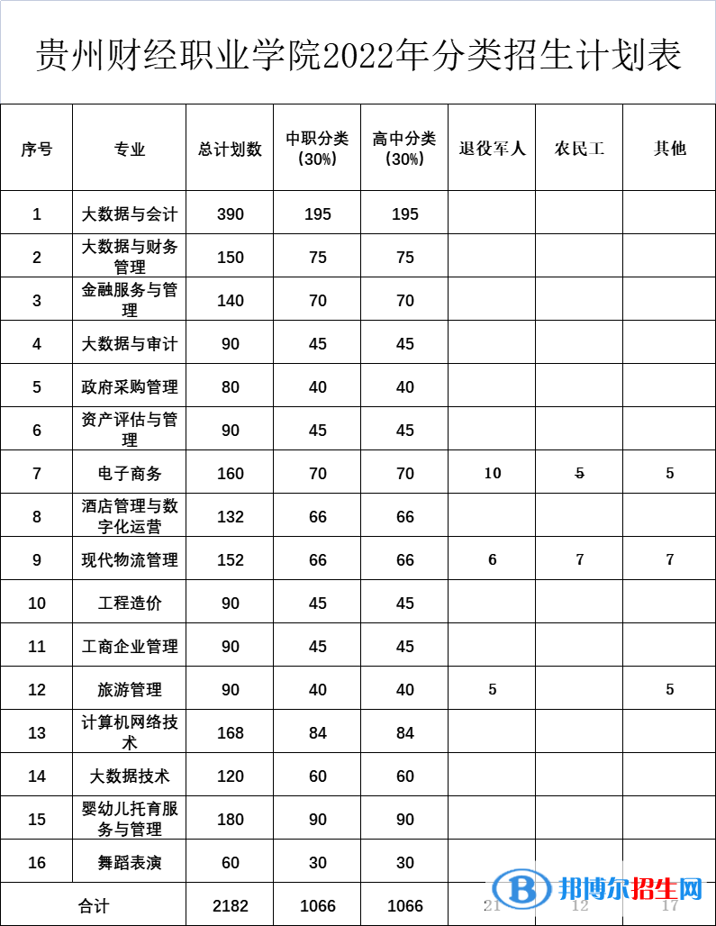 貴州財經(jīng)職業(yè)學(xué)院2022分類考試招生專業(yè)有哪些？