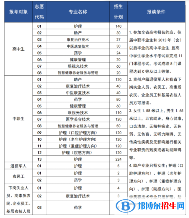 貴州護理職業(yè)技術(shù)學(xué)院2022分類考試招生專業(yè)有哪些？