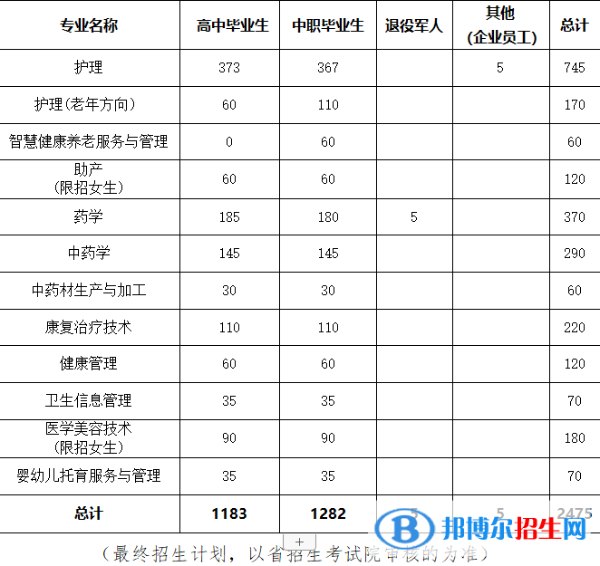 貴州健康職業(yè)學(xué)院2022分類考試招生專業(yè)有哪些？