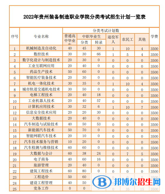 貴州裝備制造職業(yè)學(xué)院2022分類考試招生專業(yè)有哪些？
