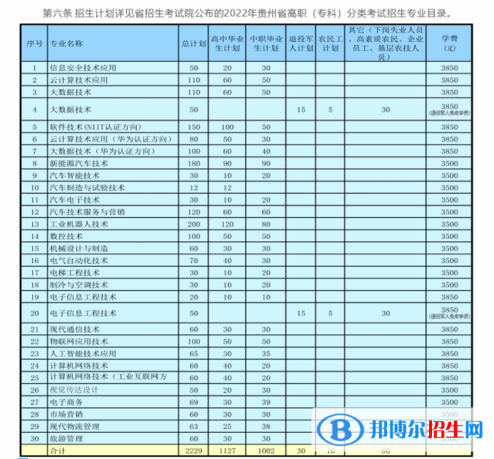貴州電子科技職業(yè)學(xué)院2022分類考試招生專業(yè)有哪些？