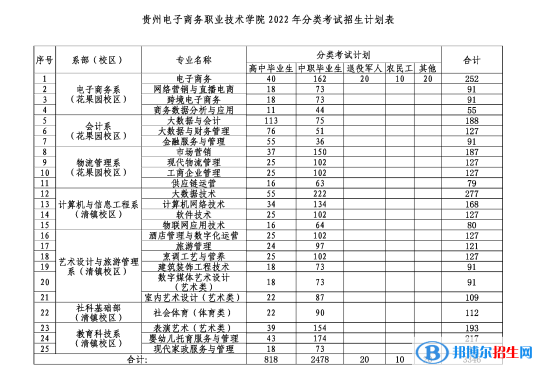 貴州電子商務(wù)職業(yè)技術(shù)學(xué)院2022分類考試招生專業(yè)有哪些？