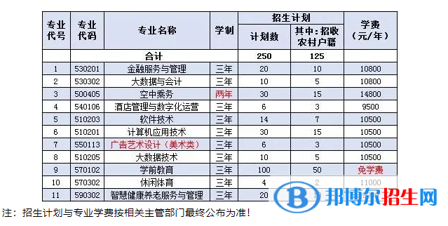 北京經(jīng)濟技術(shù)職業(yè)學(xué)院2022高職自主招生專業(yè)有哪些？