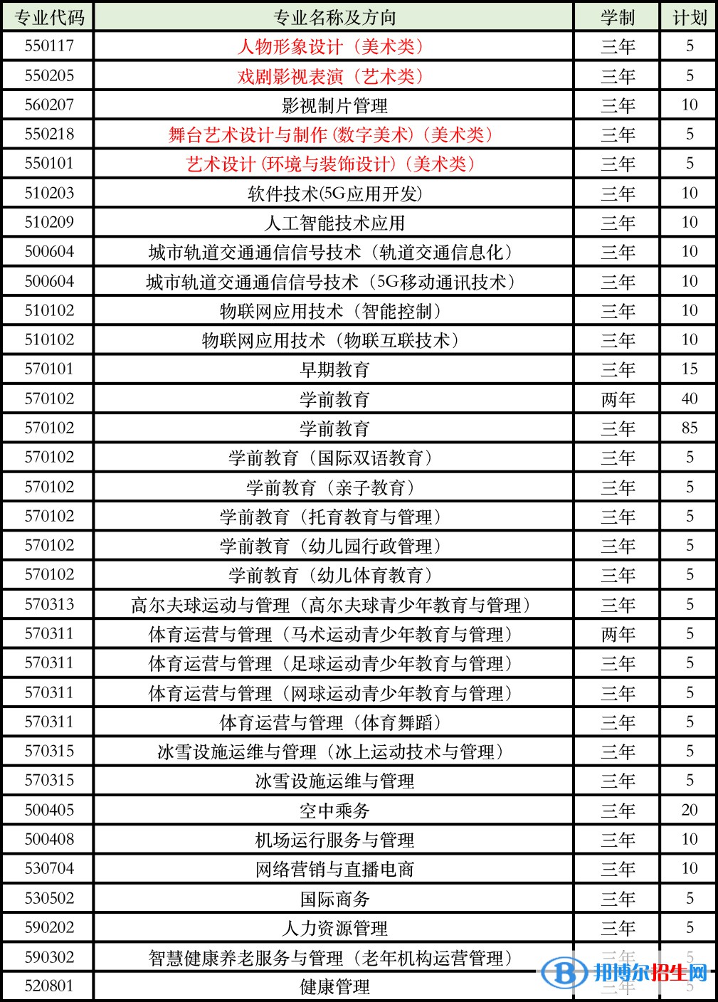 北京匯佳職業(yè)學(xué)院2022高職自主招生專業(yè)有哪些？